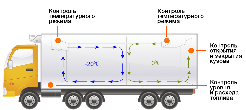 Режимы перевозки грузов. Грузоперевозка с температурным режимом. Контроль температуры в рефрижераторе. Рефрижератор температурный режим. Грузоперевозки температурный режим.
