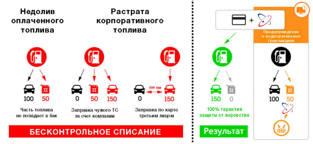 Автоматическая сверка купленного и заправленного топлива по топливным картам