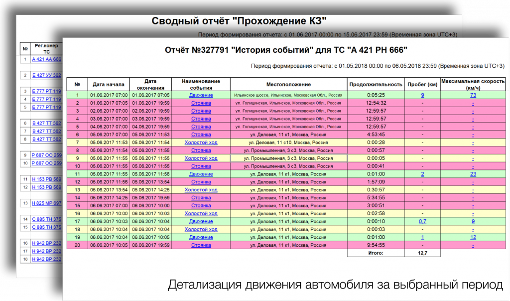 Отчёты о проделанной работе