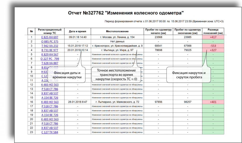 Выявление и фиксация махинаций, связанных с акрутками/скрутками показаний штатного одометра