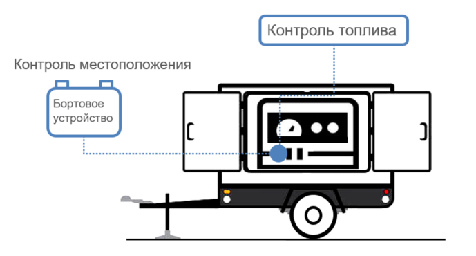 Контроль стационарных объектов